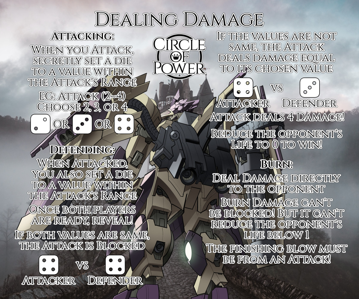 Dealing Damage. Attacking: When you Attack, secretly set a die to a value within the Attack's Range. EG: Attack (2~4). Choose 2, 3, or 4. Defending: When Attacked, you also set a die to a value within the Attack's Range. Once both players are ready, reveal! If both values are same, the Attack is Blocked. If the values are not same, the Attack deals damage equal to its chosen value. Reduce the opponent's Life to 0 to win! Burn: Deal Damage directly to the opponent. Burn Damage can't be blocked! But it can't reduce the opponent's life below 1. The finishing blow must be from an Attack!