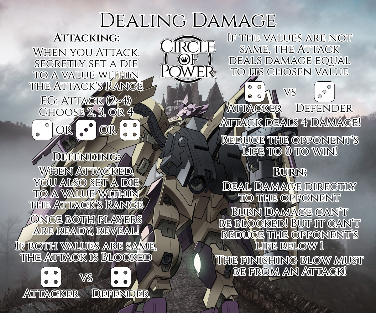 Dealing Damage. Attacking: When you Attack, secretly set a die to a value within the Attack's Range. EG: Attack (2~4). Choose 2, 3, or 4. Defending: When Attacked, you also set a die to a value within the Attack's Range. Once both players are ready, reveal! If both values are same, the Attack is Blocked. If the values are not same, the Attack deals damage equal to its chosen value. Reduce the opponent's Life to 0 to win! Burn: Deal Damage directly to the opponent. Burn Damage can't be blocked! But it can't reduce the opponent's life below 1. The finishing blow must be from an Attack!